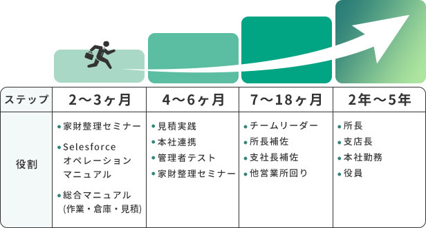 キャリアステップ