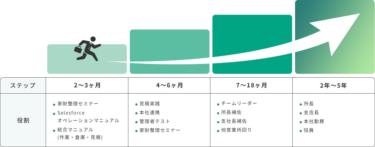 キャリアステップ